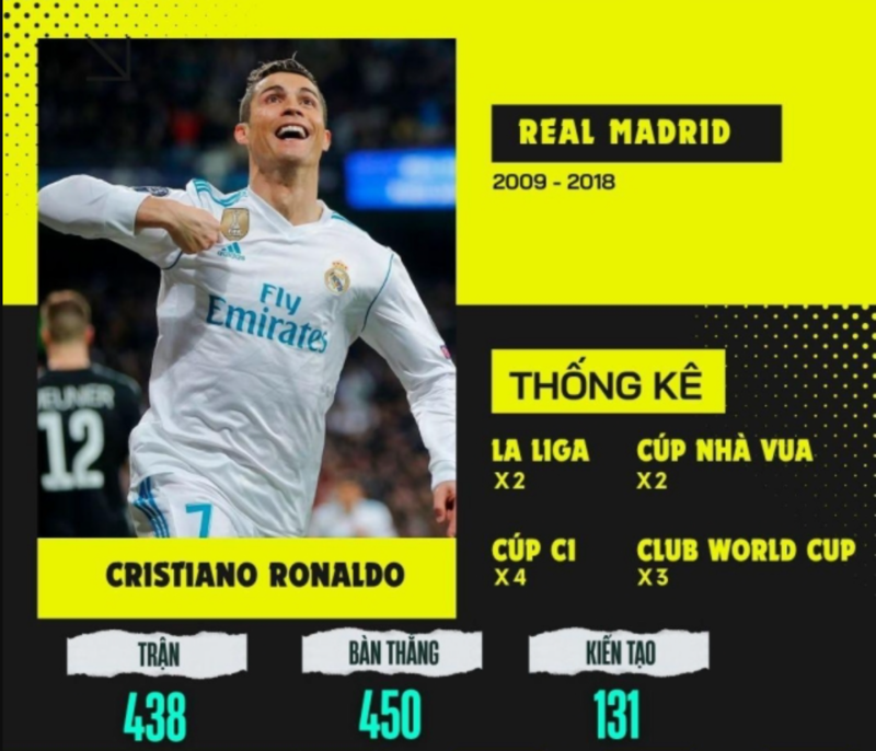 Real Madrid là nơi Ronaldo ghi nhiều bàn nhất trong sự nghiệp cấp câu lạc bộ với 450 pha lập công. 